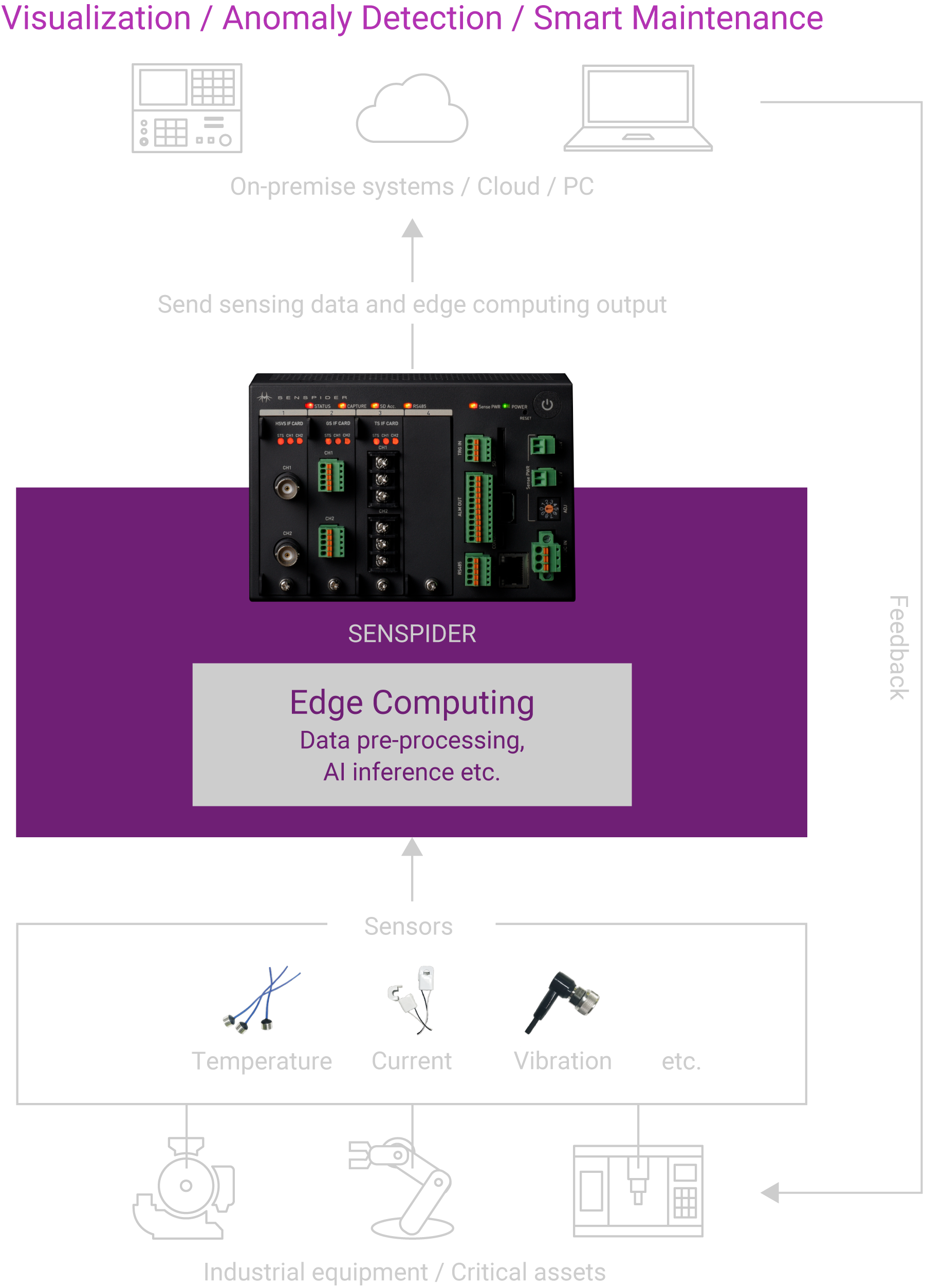 SENSPIDER system configuration diagram